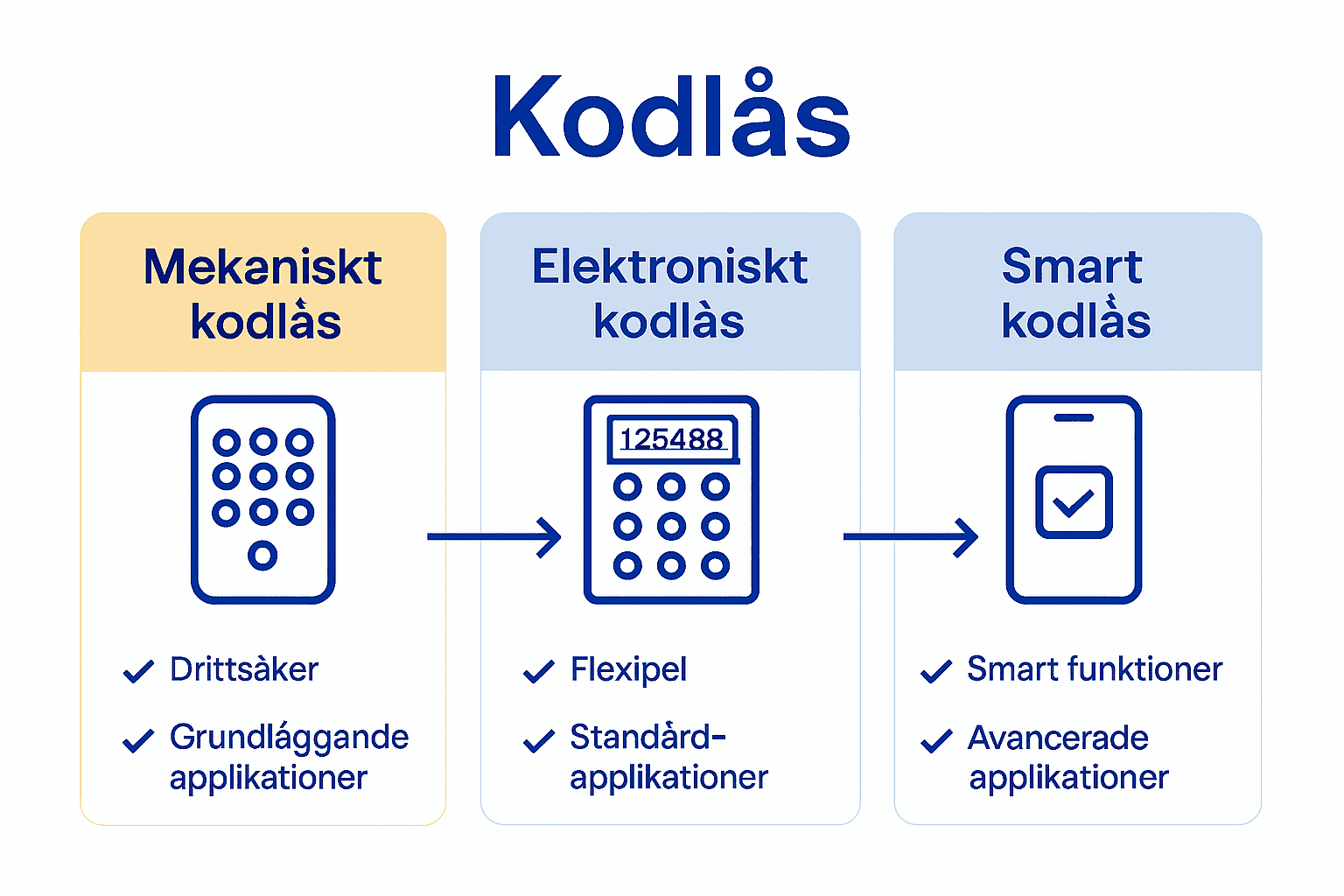 Jämförande infographic över mekaniskt, elektroniskt och smart kodlås