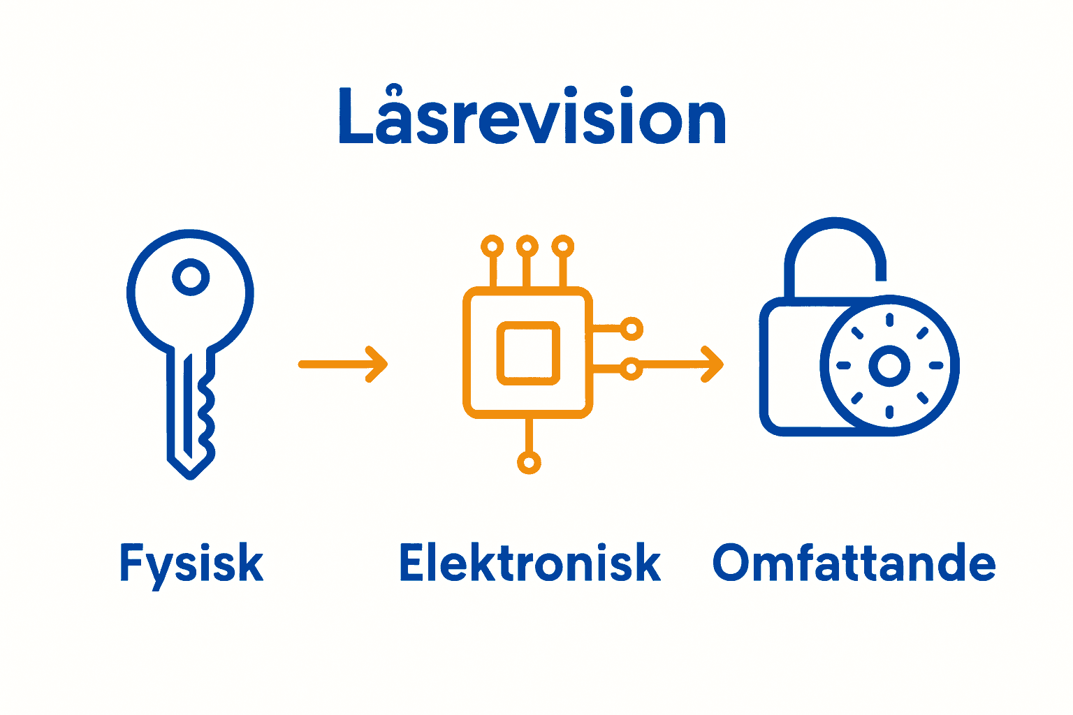 Infografik som jämför typer av låsrevision för fastigheter