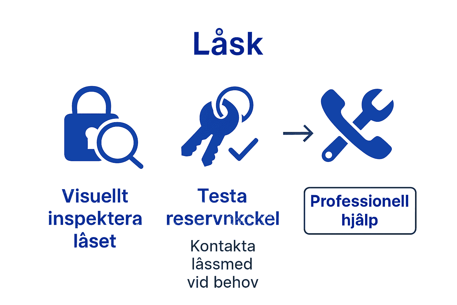 Infografik visar tre steg för att lösa låsproblem.