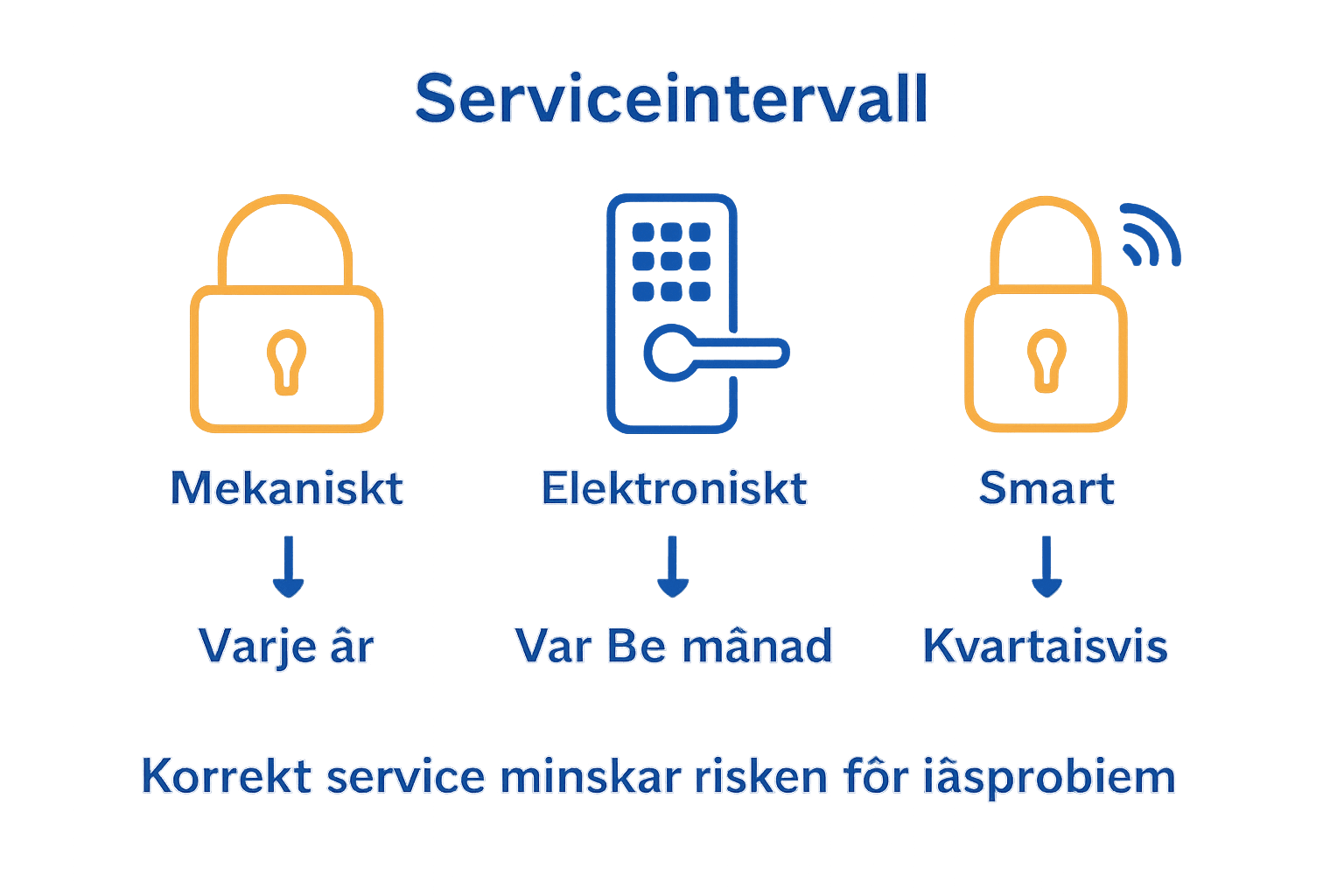 Infografik över låstyper och deras serviceintervall