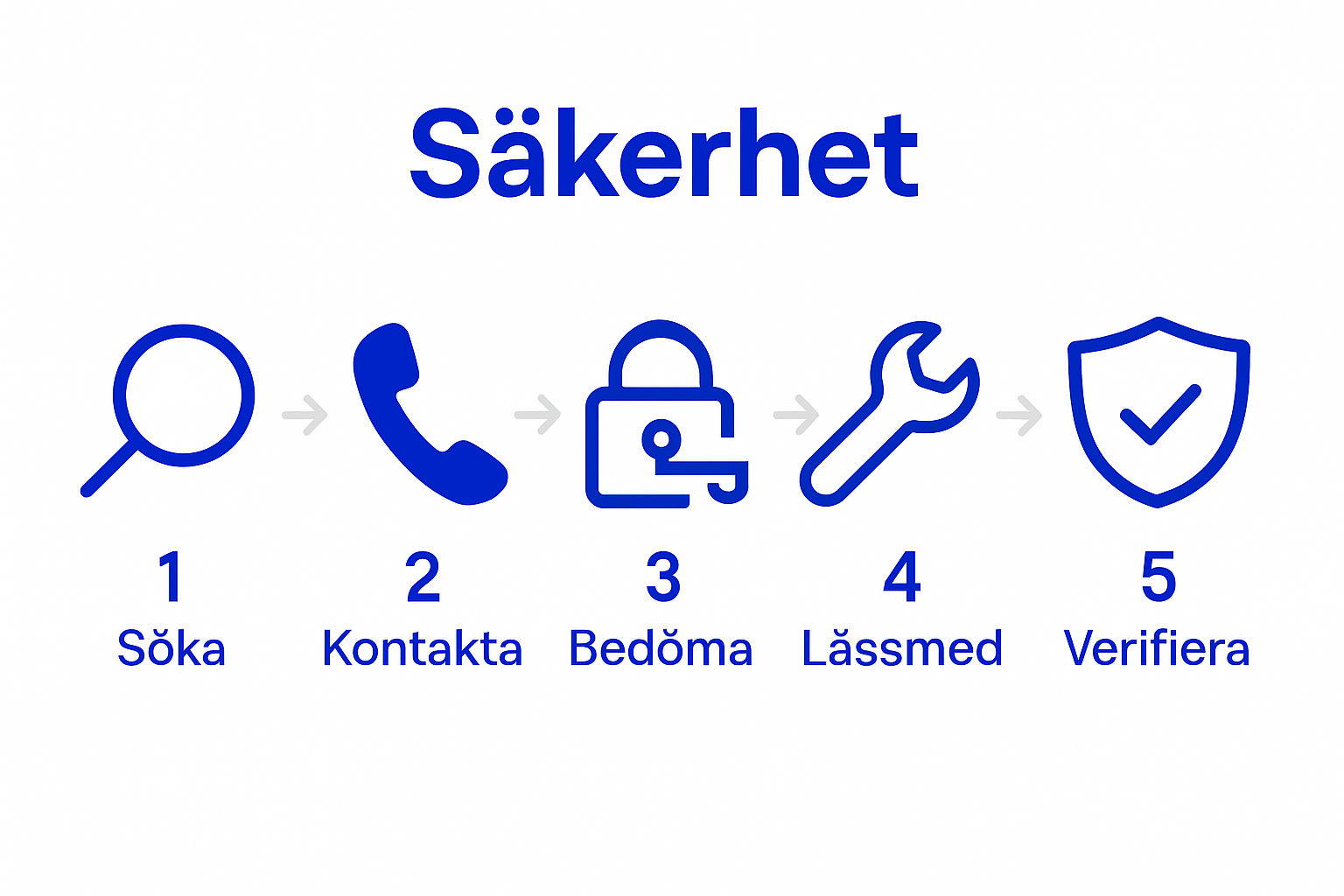 Infographic showing five steps after key loss