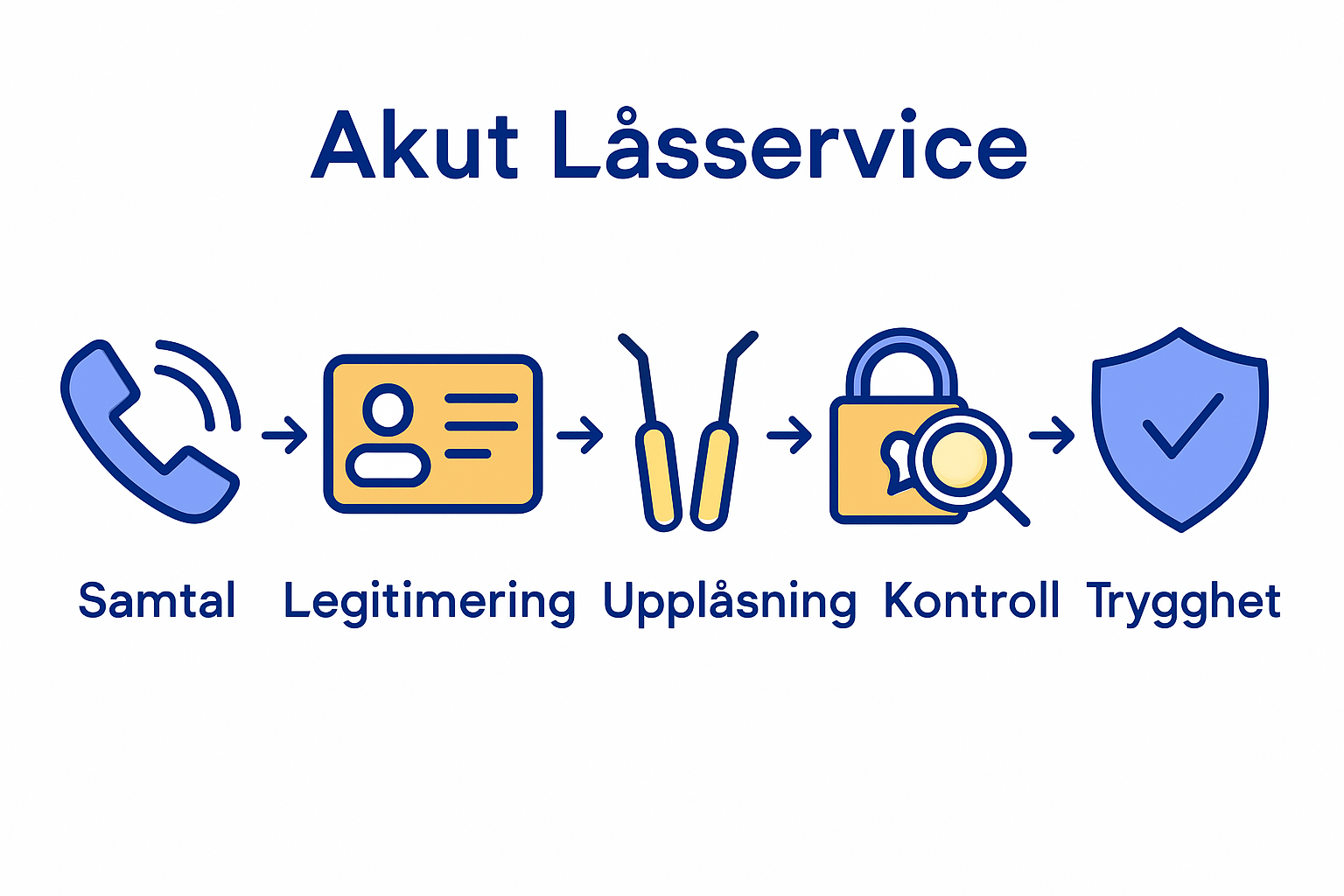 Infographic showing five-step locksmith process