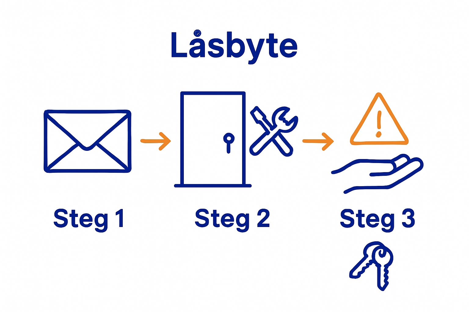 Three-step legal lock change process