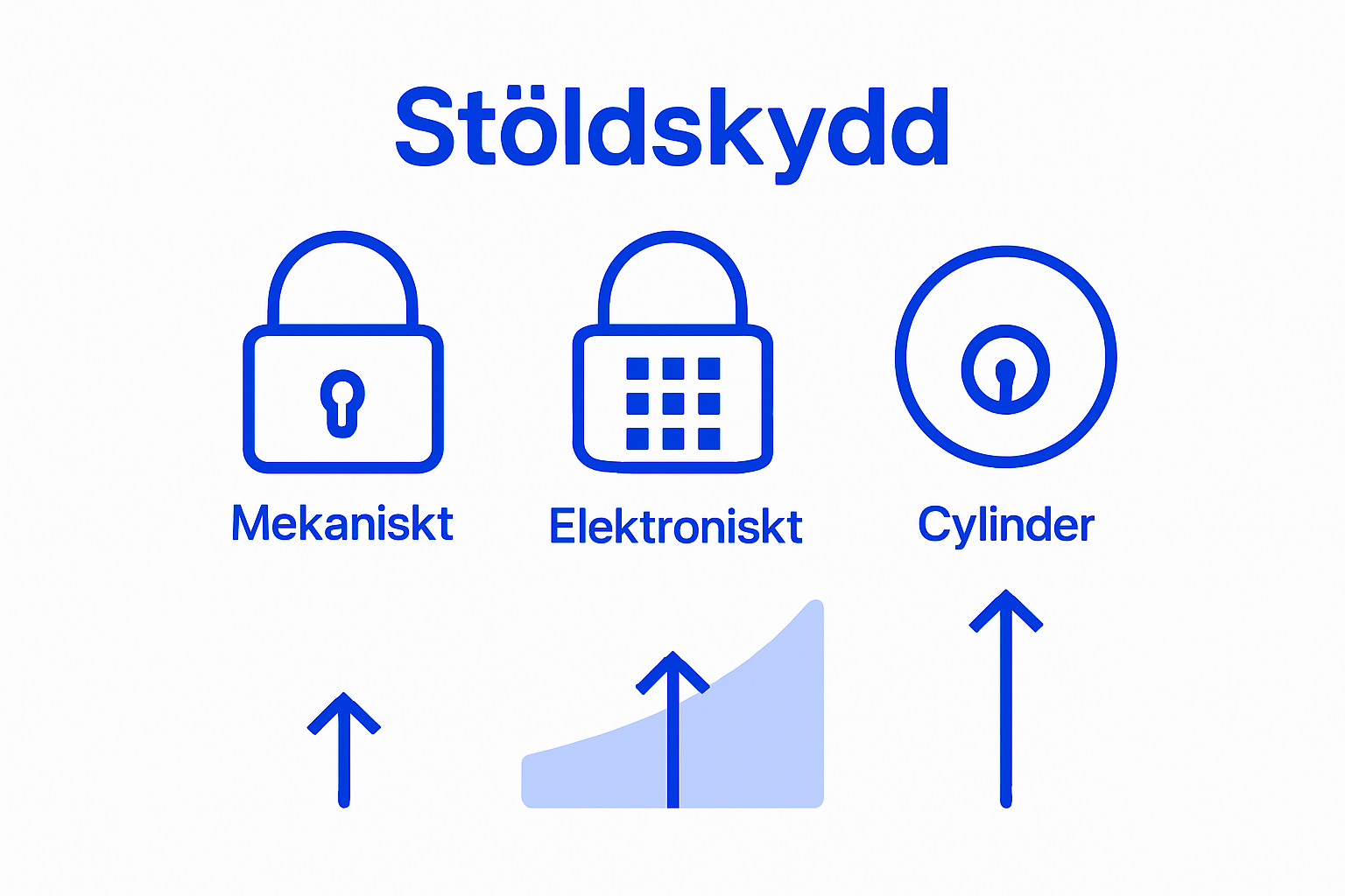 Infographic comparing security lock types