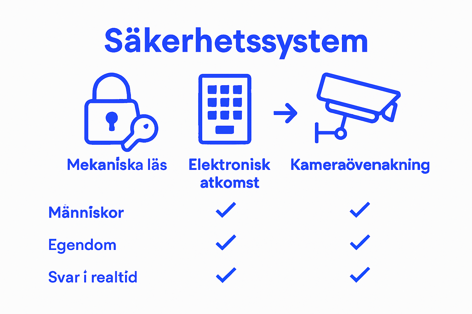 Översiktlig jämförelse av olika säkerhetssystems byggdelar