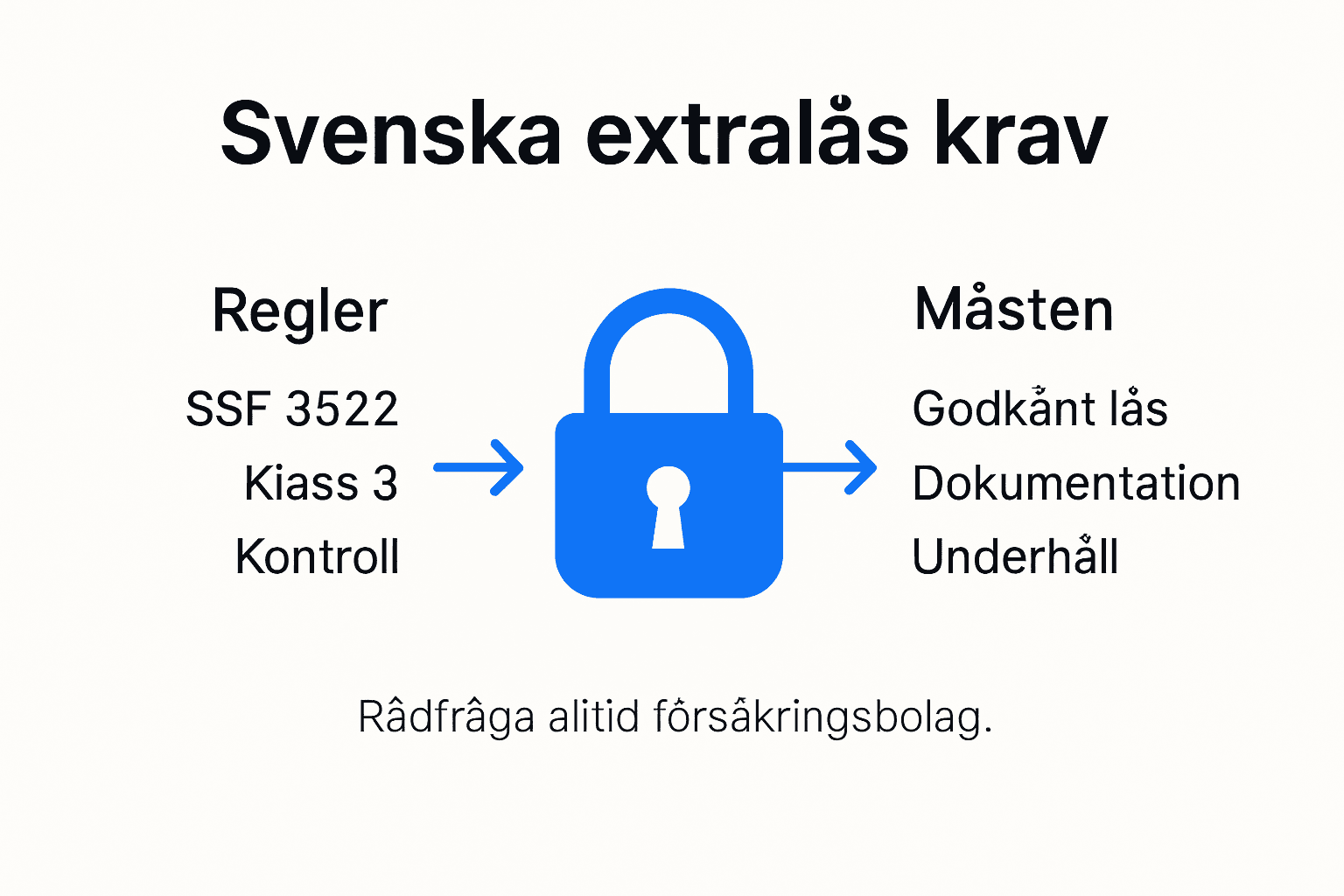 Grafisk sammanställning av regler för lås och försäkringsvillkor