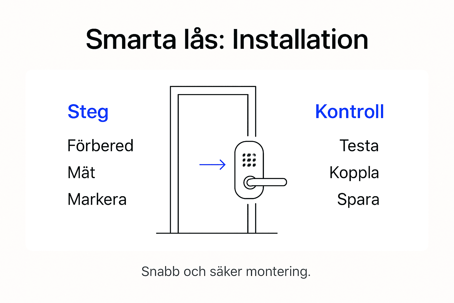 Översikt: Så installerar du ett smart lås – steg för steg
