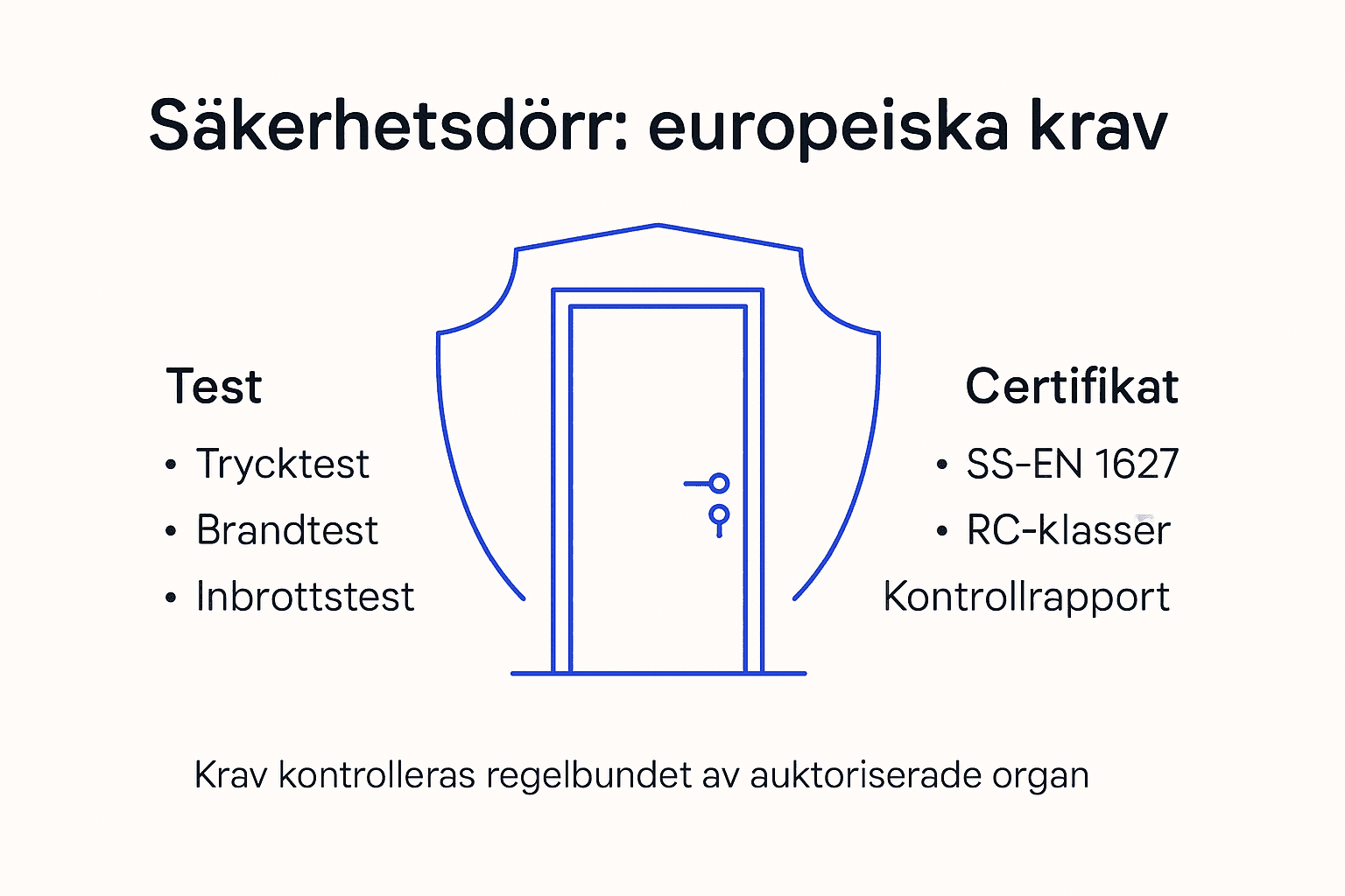 Grafisk översikt: Europeiska standarder för säkerhetsdörrar