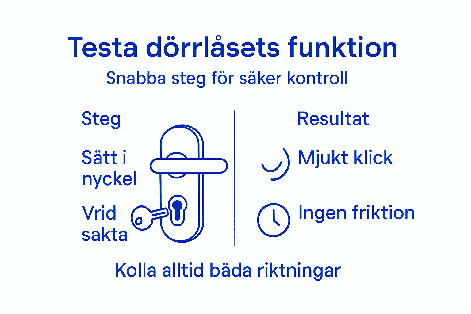 Grafisk översikt som visar hur man steg för steg testar ett dörrlås