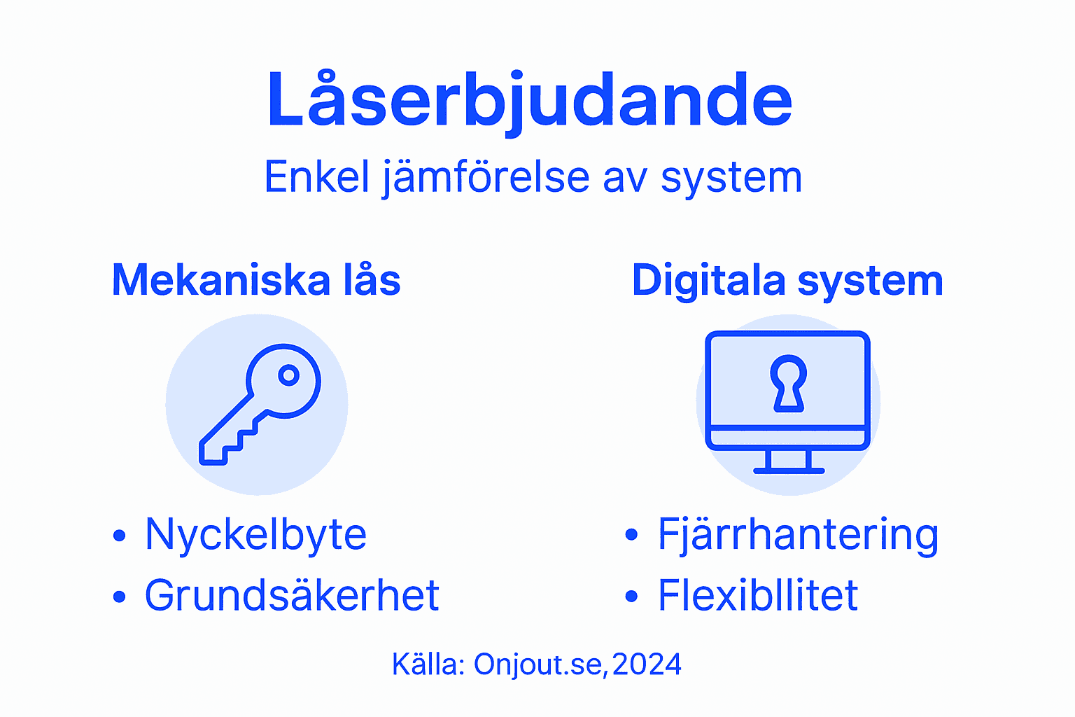 Grafisk översikt över våra låslösningar – både traditionella och digitala alternativ