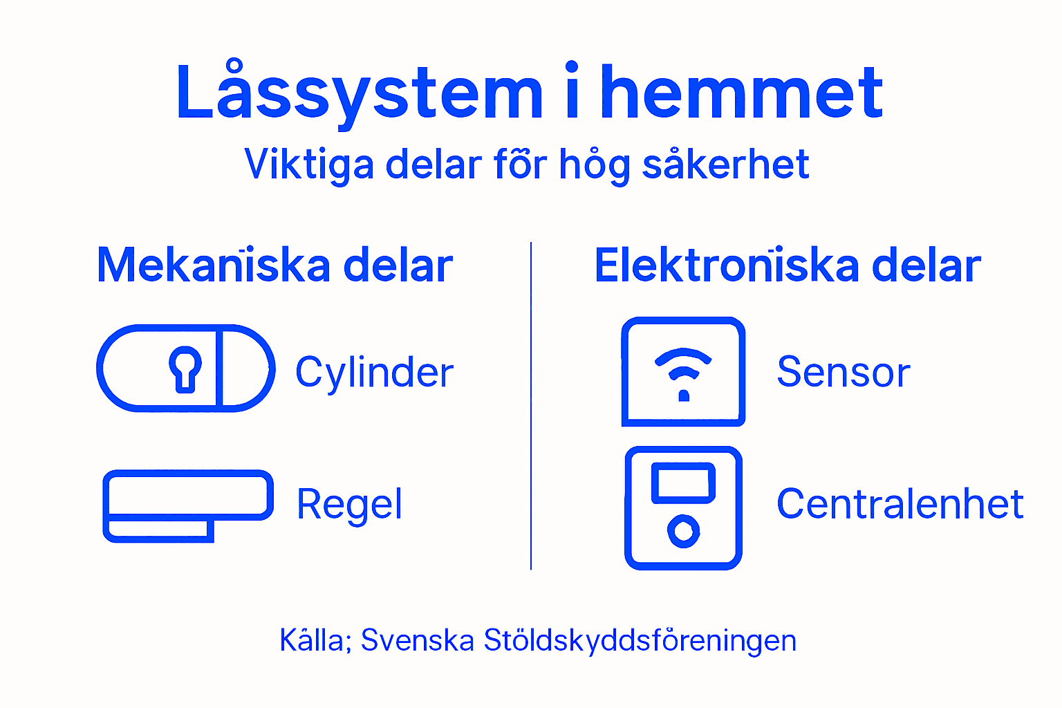 Översikt: godkända komponenter i låssystemet