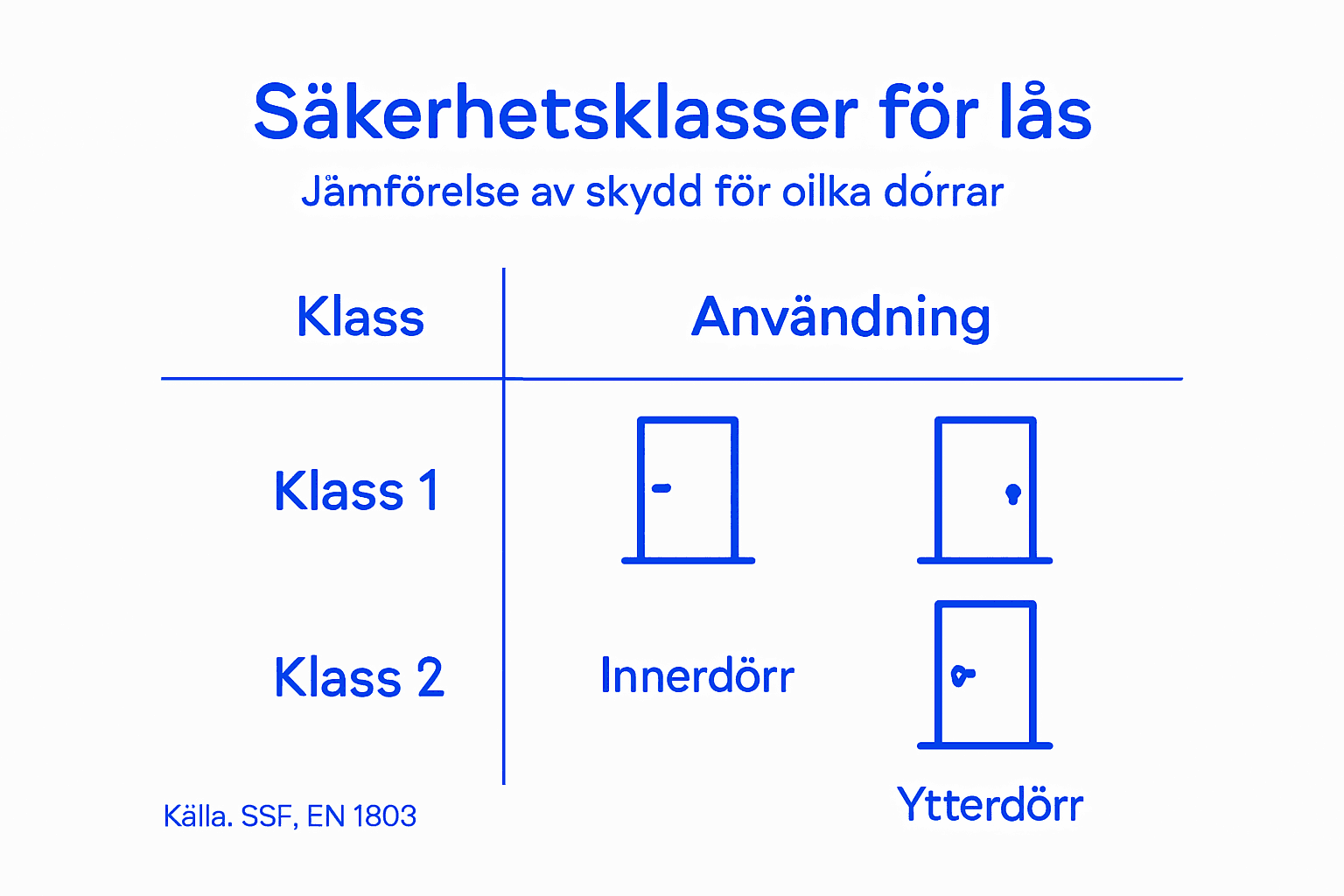 Översikt: olika säkerhetsnivåer för lås och deras användningsområden