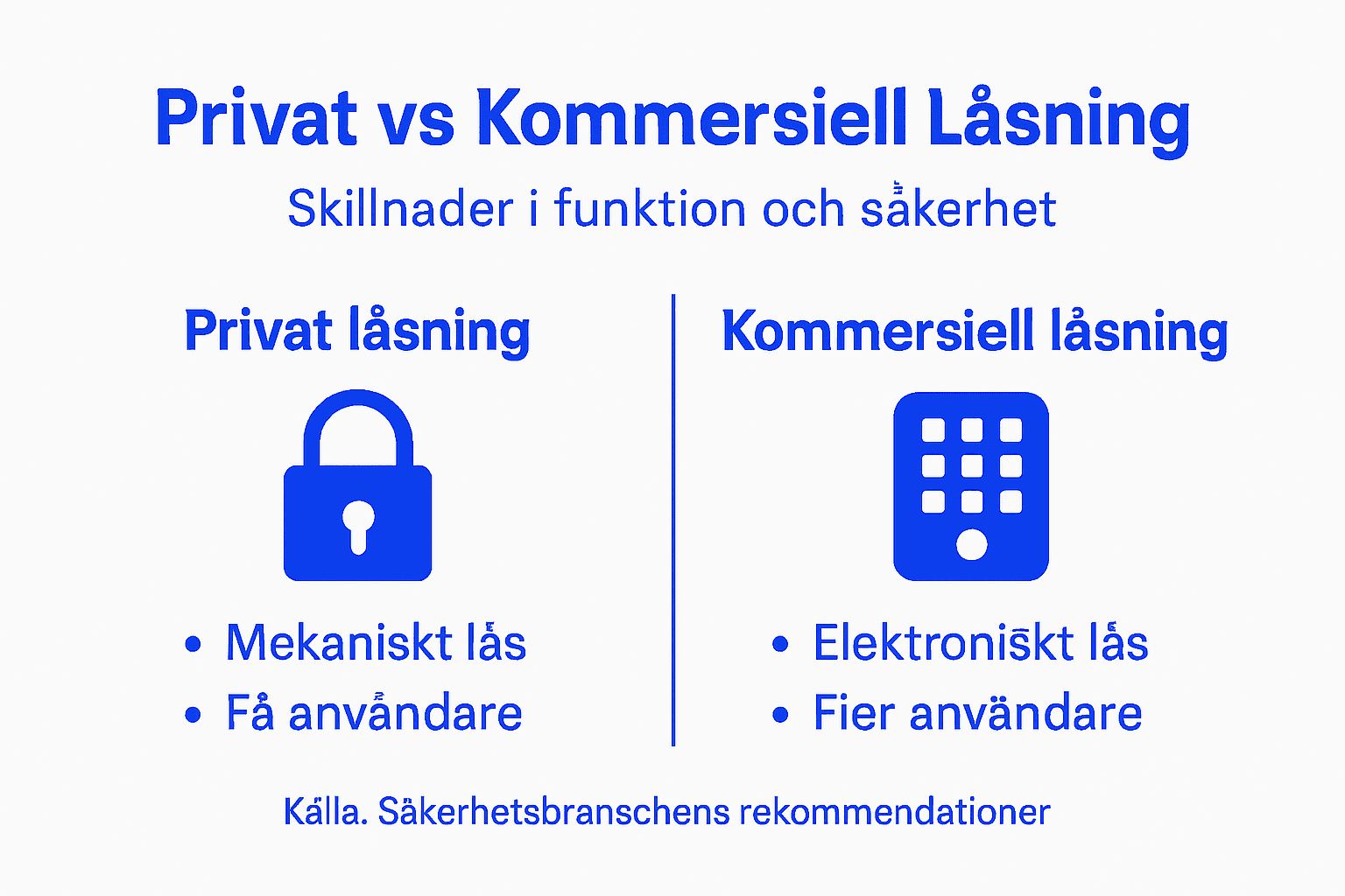 En överskådlig infografik som tydligt belyser de viktigaste skillnaderna mellan privata och kommersiella låsningar.