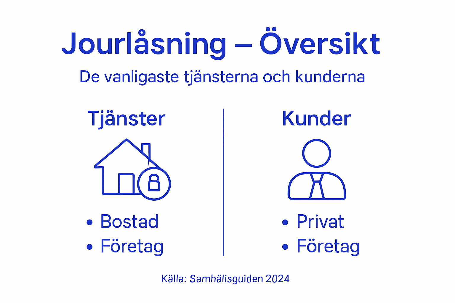 Översiktlig infografik om jourlåsning – vilka tjänster vi erbjuder och vem de passar för