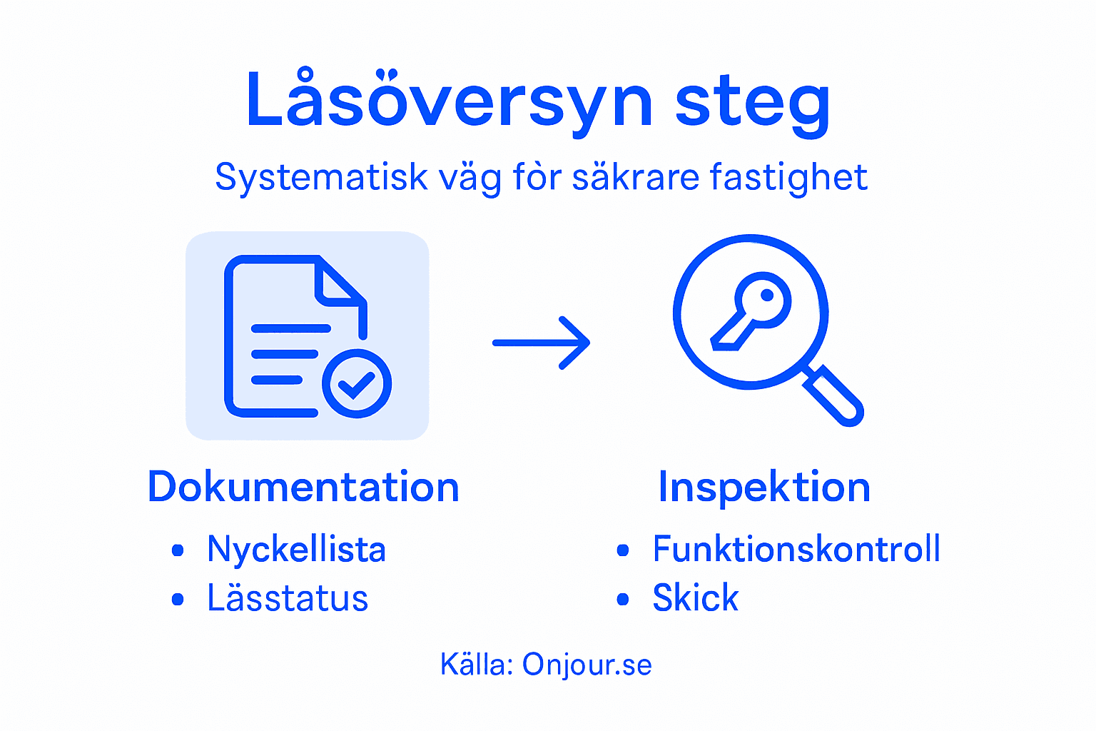 Grafik som tydligt visar hur fastighetsägare steg för steg kan gå igenom och se över sina lås