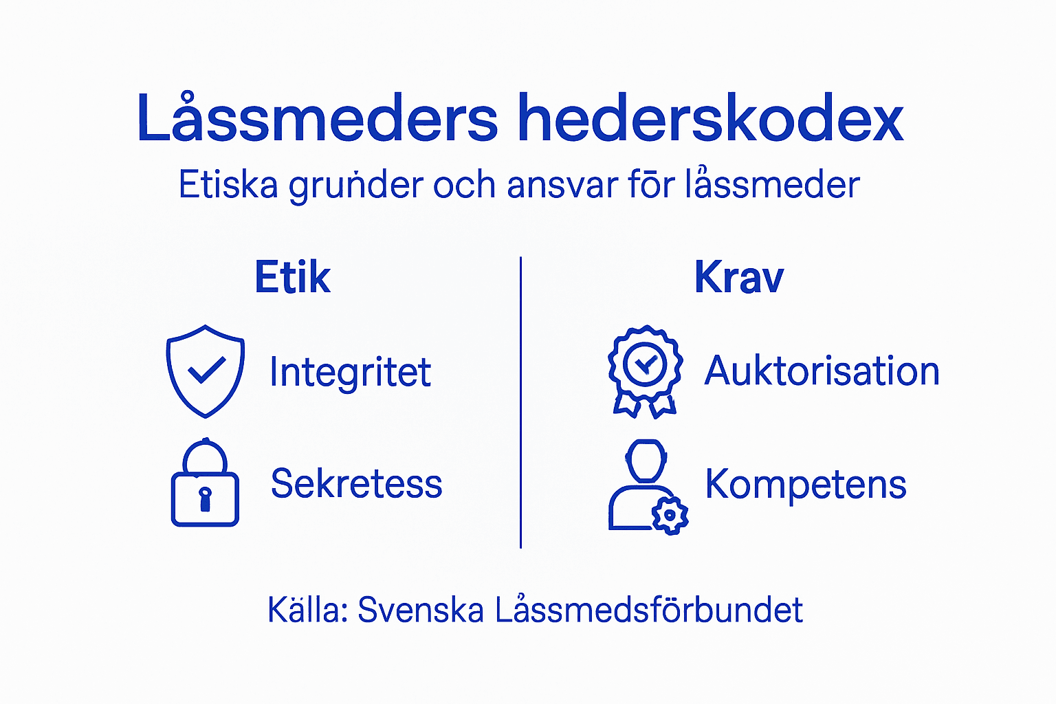 Grafisk översikt: Viktiga etiska principer och yrkeskrav för låssmeder