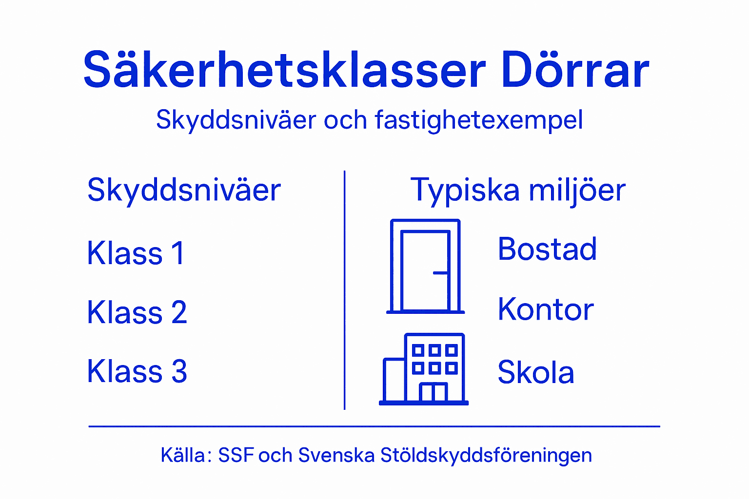 Översikt över olika säkerhetsklasser för dörrar och deras användningsområden