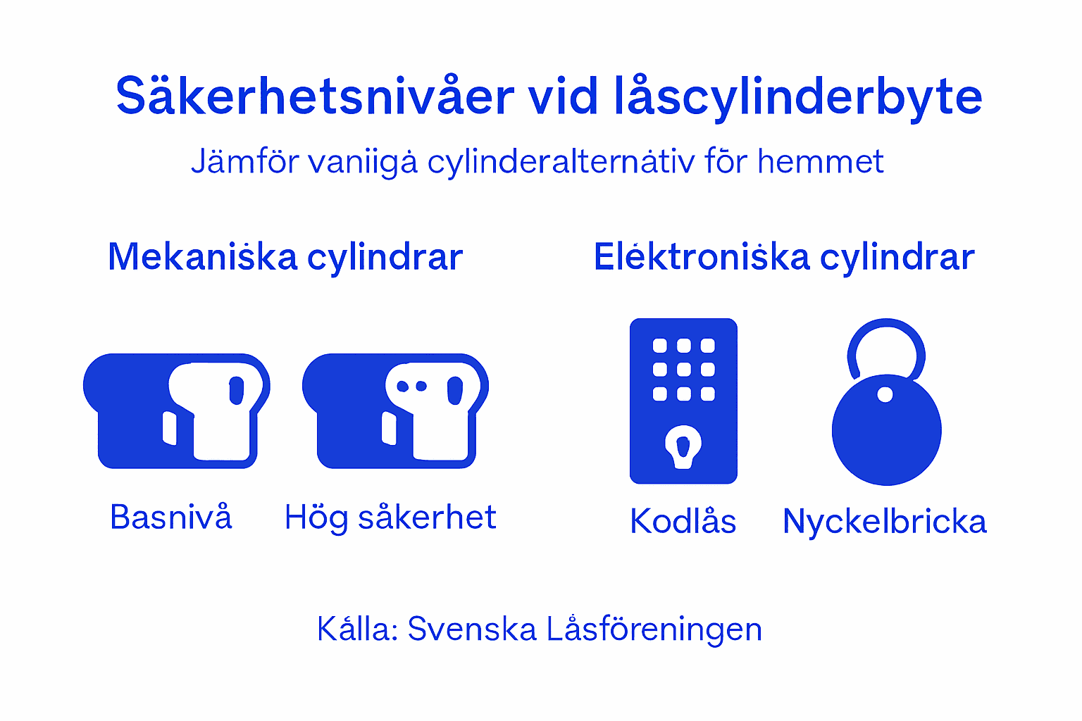Översikt: olika säkerhetsklasser för låscylindrar i bildformat