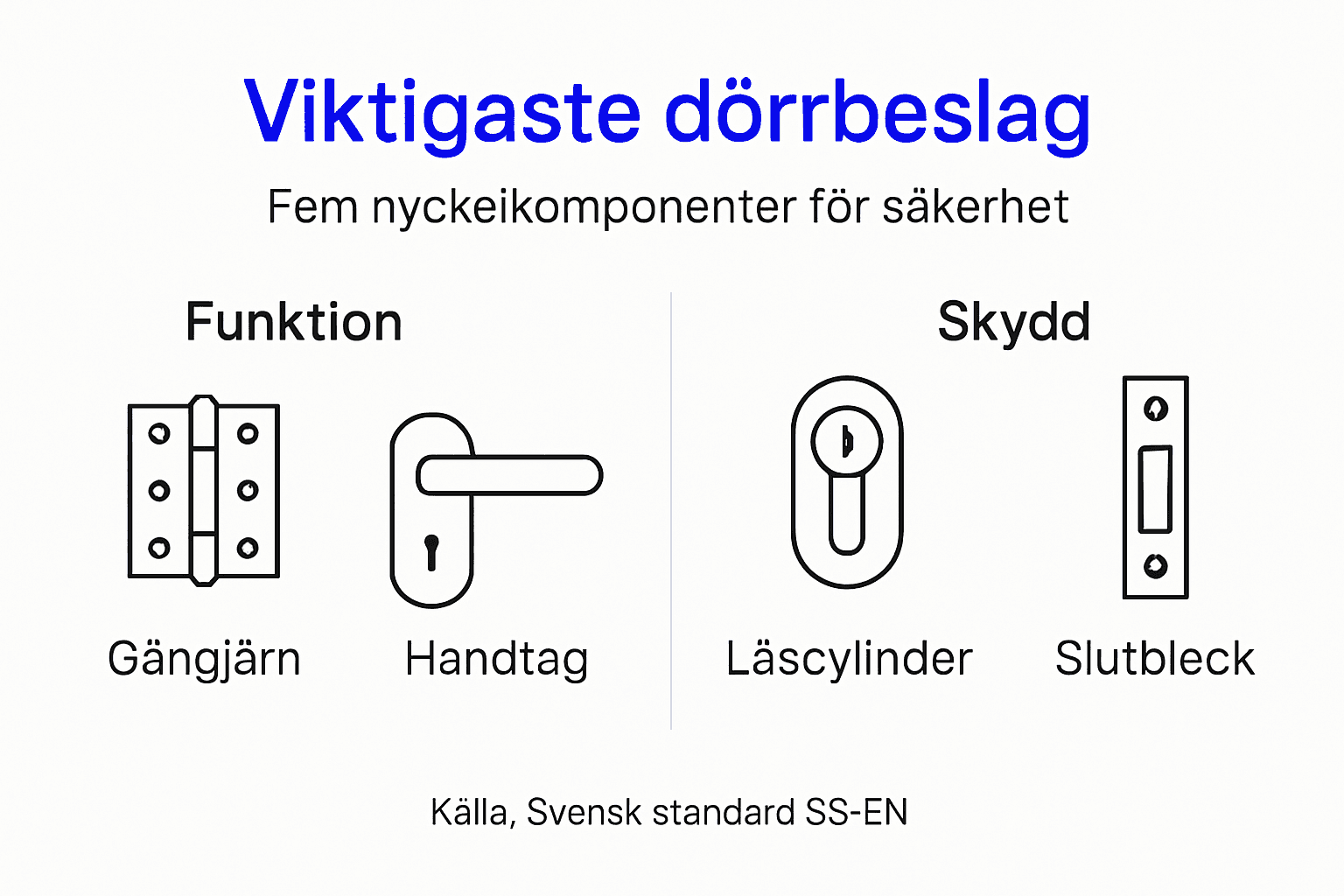 I vår infografik kan du ta del av de fem viktigaste säkerhetsdetaljerna för dörrbeslag.