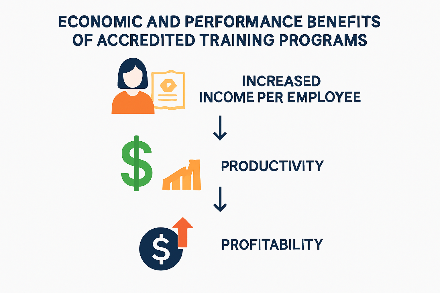 Infographic showing benefits of accredited training on income, productivity, profitability.