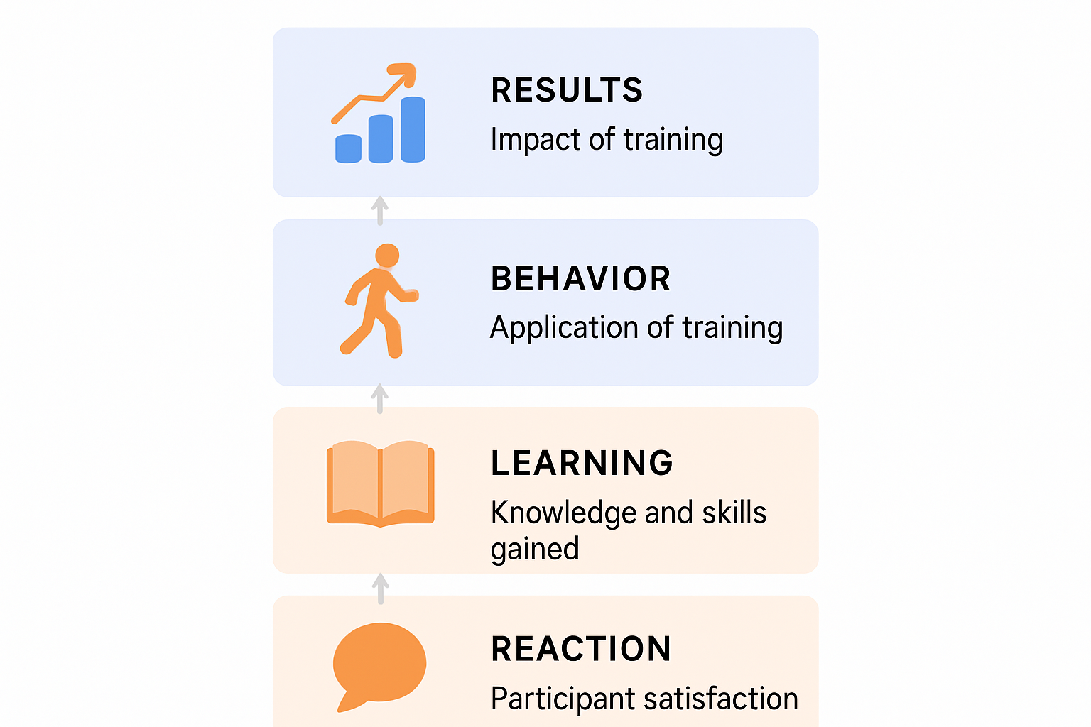 Kirkpatrick Model 4 levels of training evaluation visual