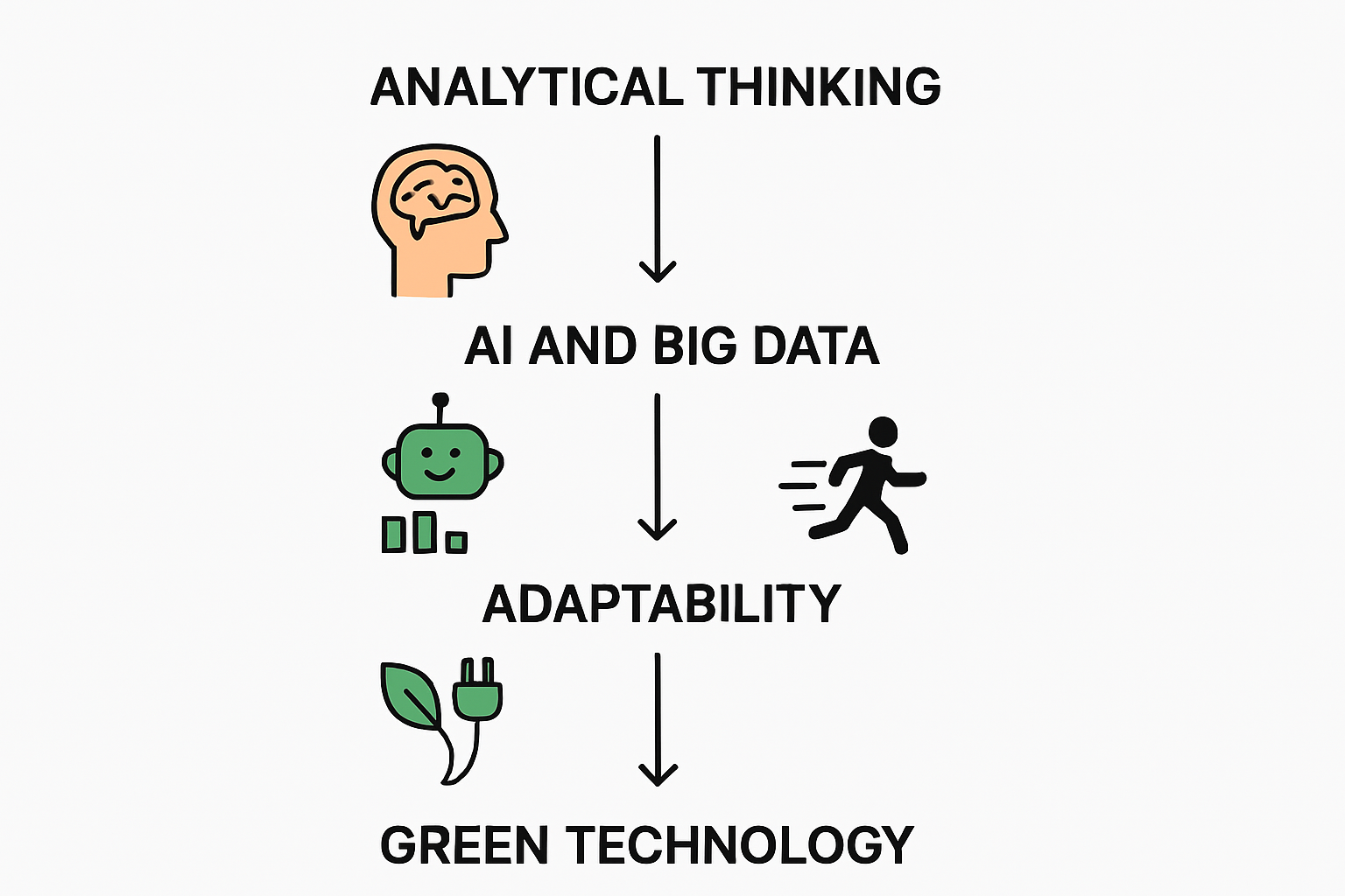 Infographic on key emerging skills for future jobs.