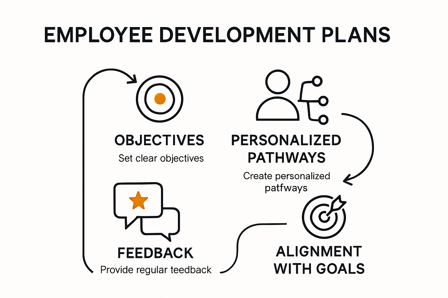 Steps for flexible employee development plan implementation.