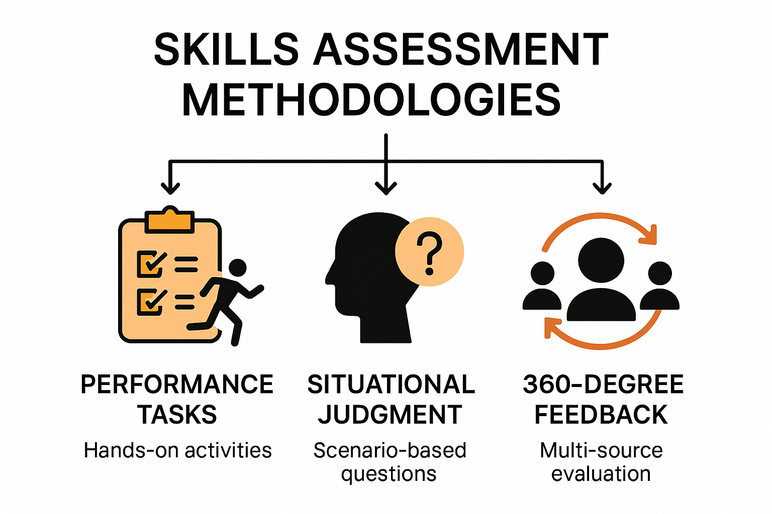 Visualizing effective skills assessment methods beyond traditional tests.