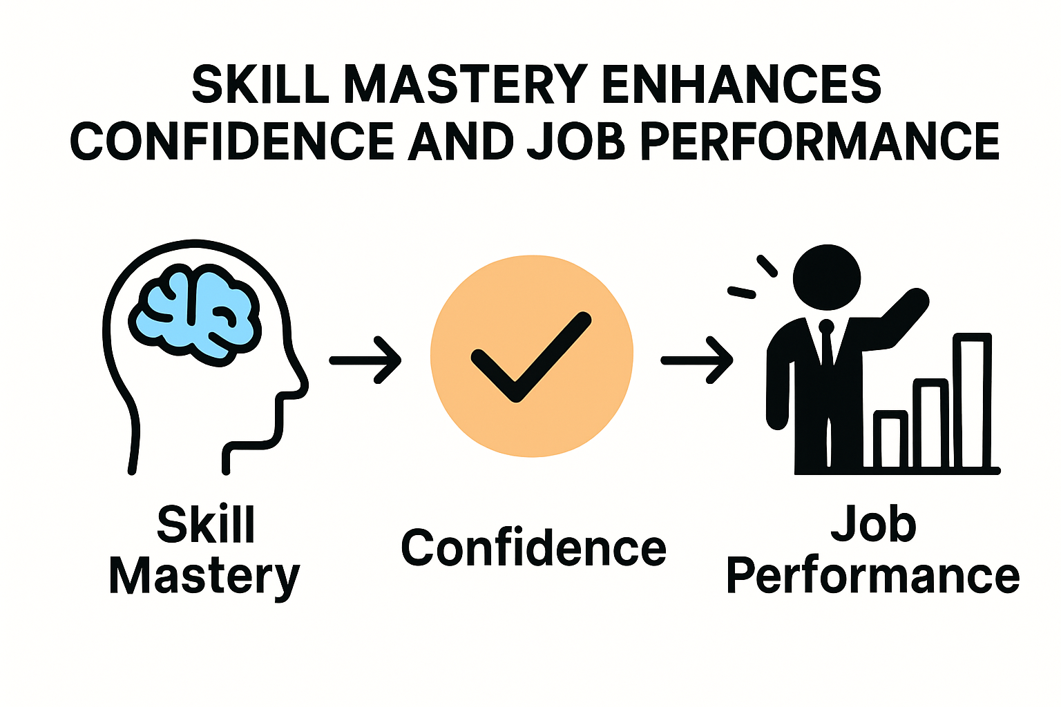 Infographic showing how skill mastery boosts confidence and performance.