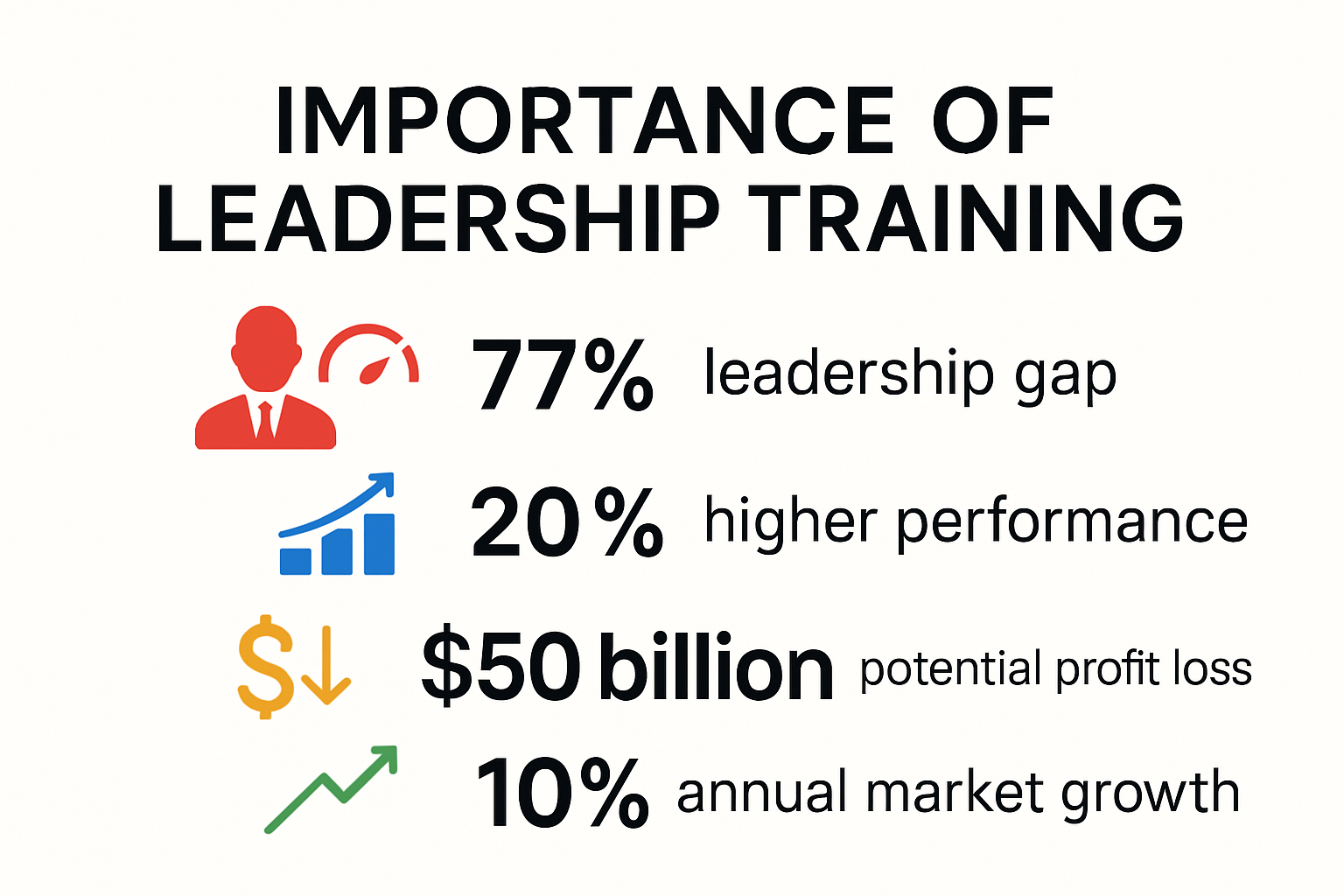 Infographic: Key statistics on leadership training importance.