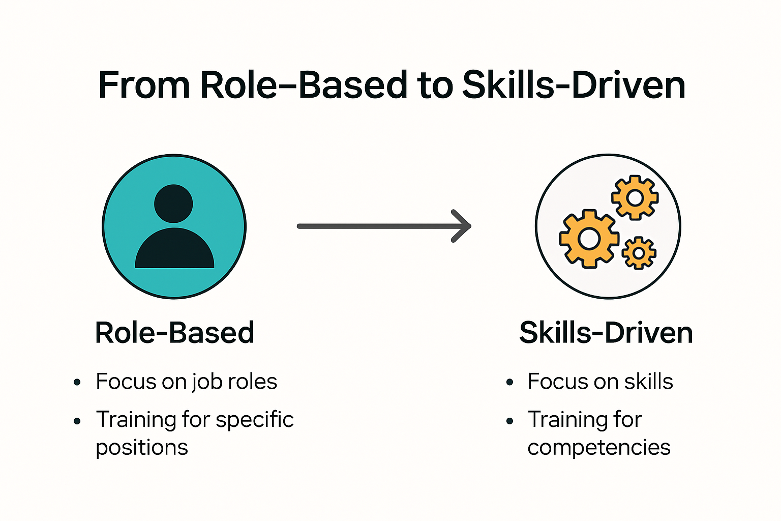 Shift from role-based to skills-driven organizations infographic
