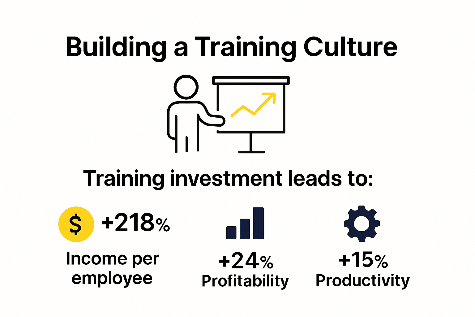 Infographic showing training culture statistics and business impact