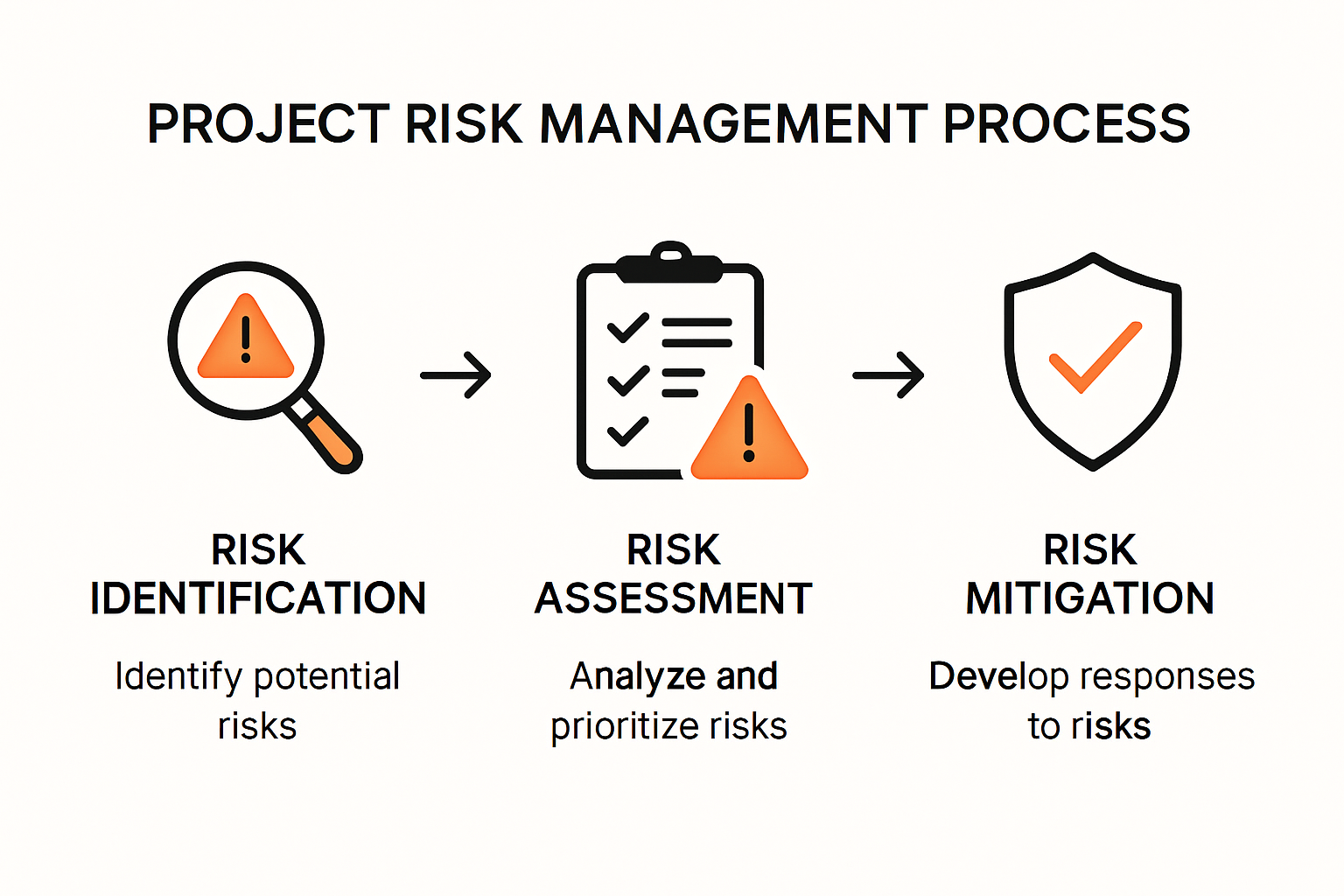 Project Risk Management Guide What is Project Risk Management? Essential Guide for 2025 - Peuneo