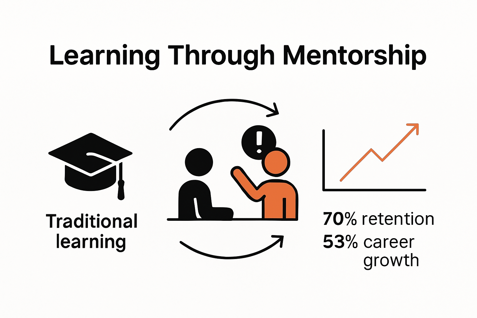 Infographic showing mentorship learning process and outcomes