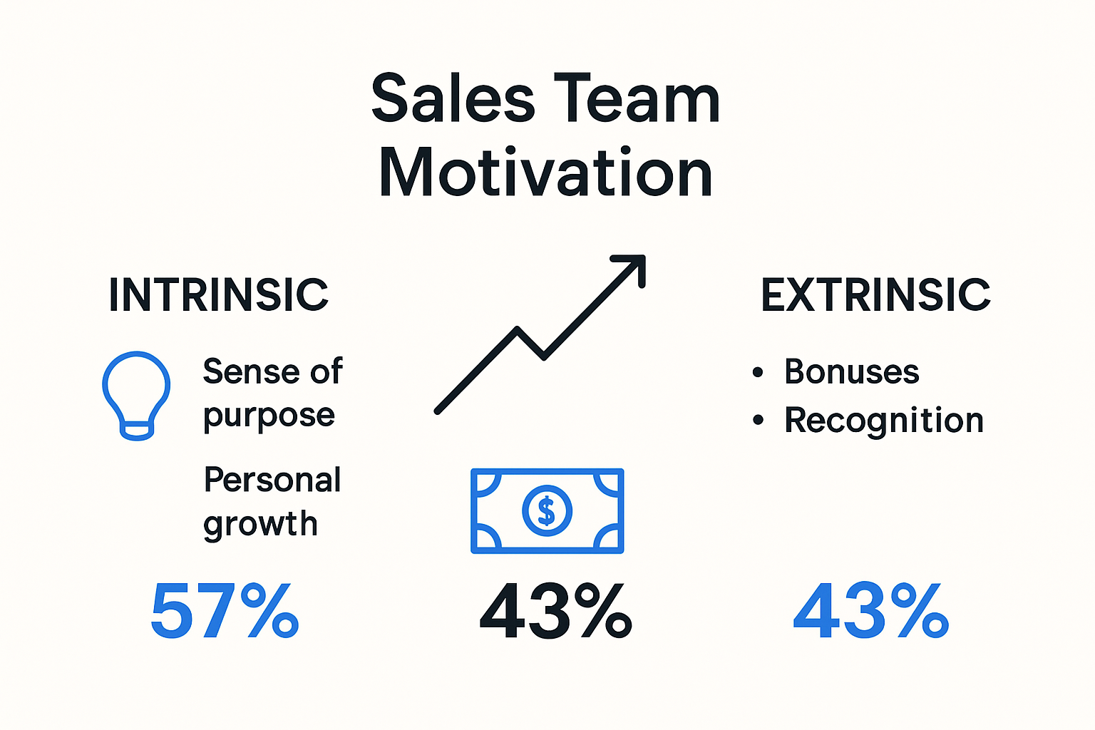 Comparison of intrinsic and extrinsic sales motivators