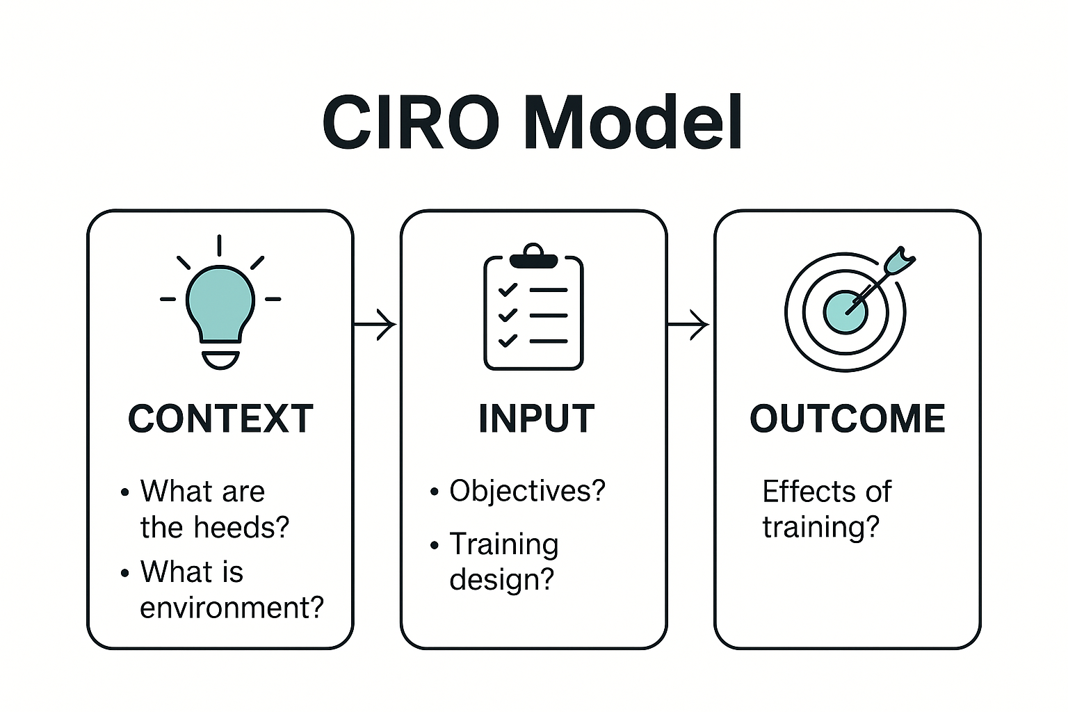 CIRO model infographic for evaluating training providers