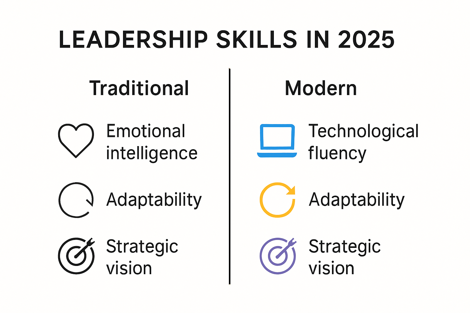 Infographic comparing core leadership skills in 2025