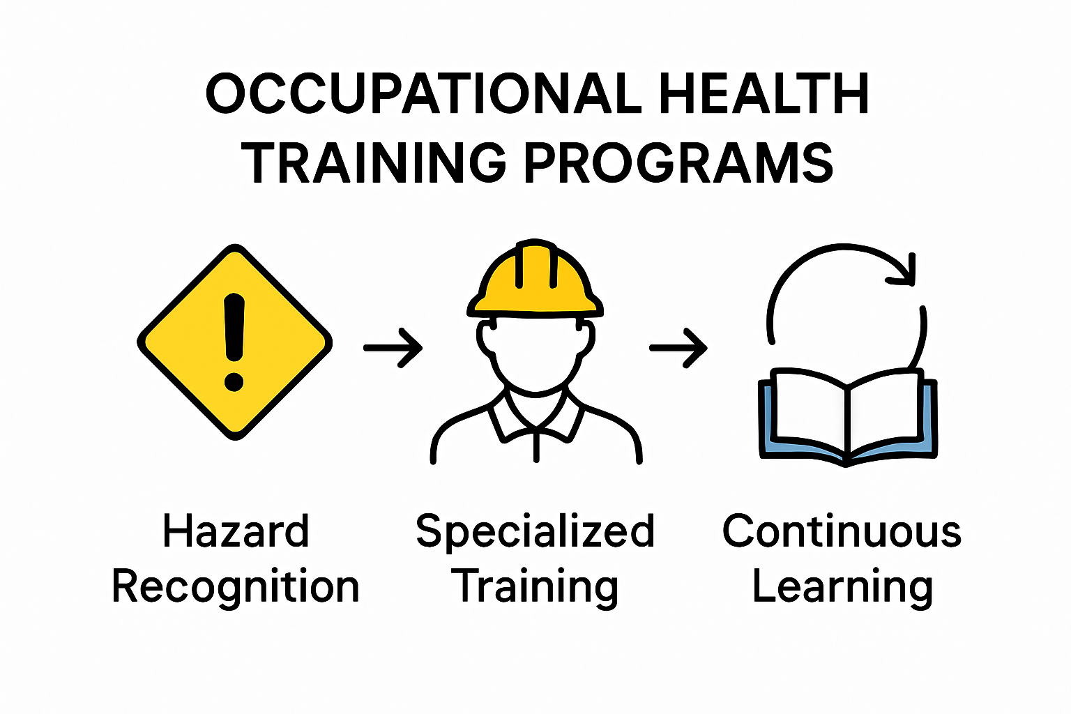 Infographic showing main components of occupational health training