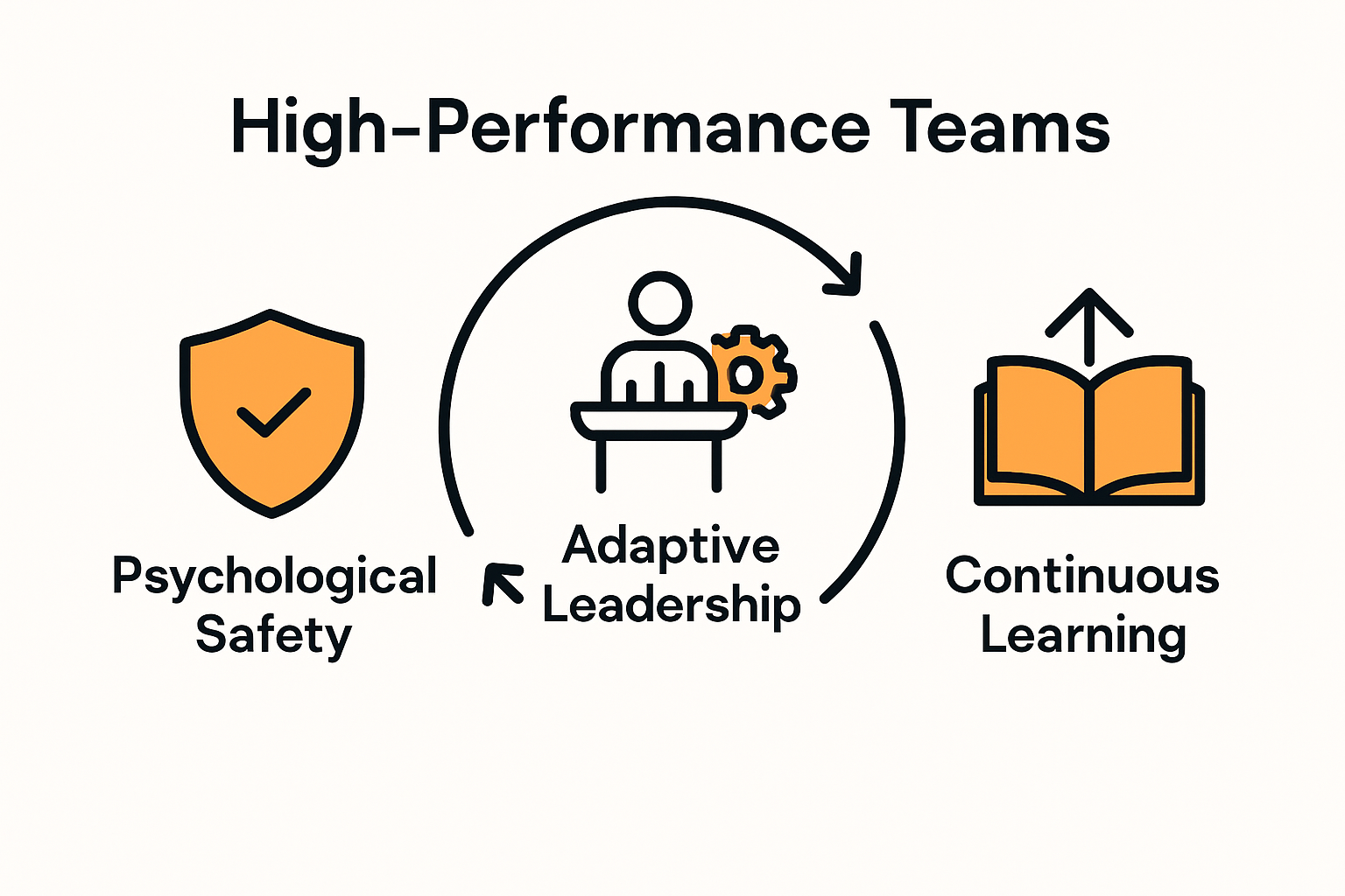 Infographic showing elements of high-performance teams