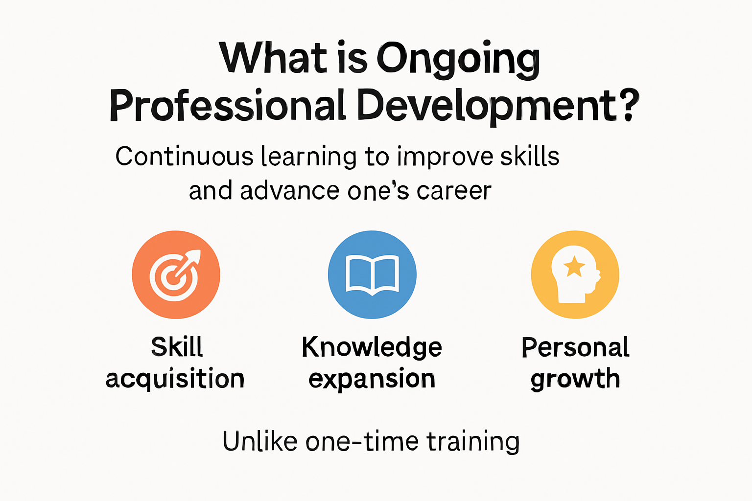 Infographic explaining ongoing professional development fundamentals