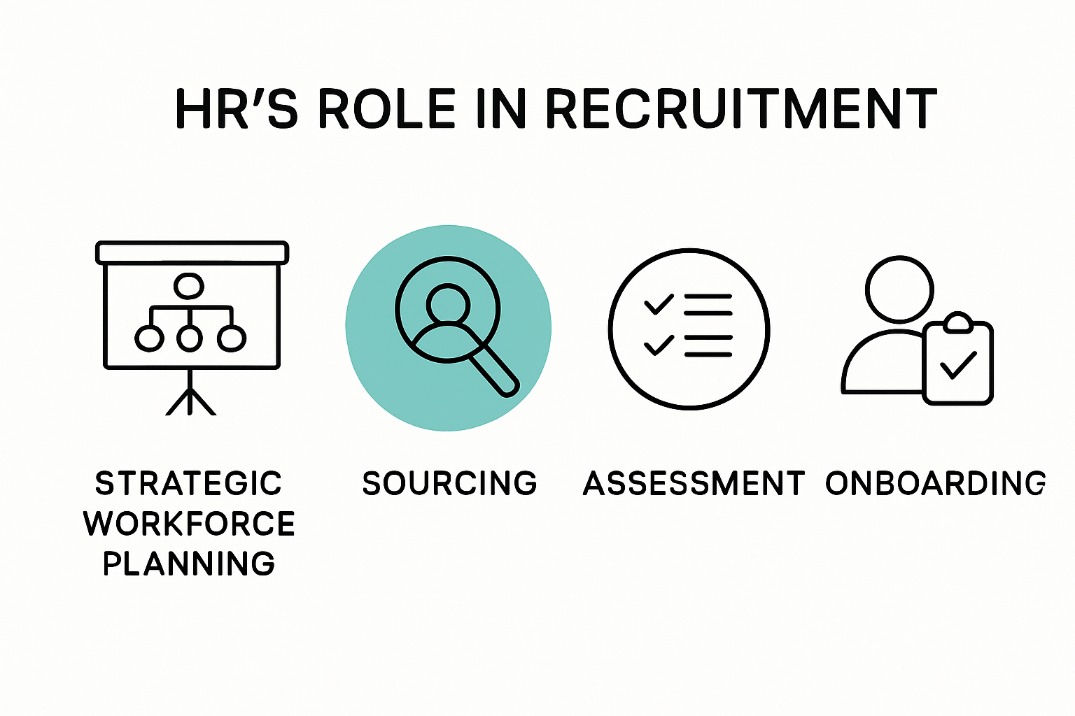 Infographic explaining the main functions of HR in recruitment