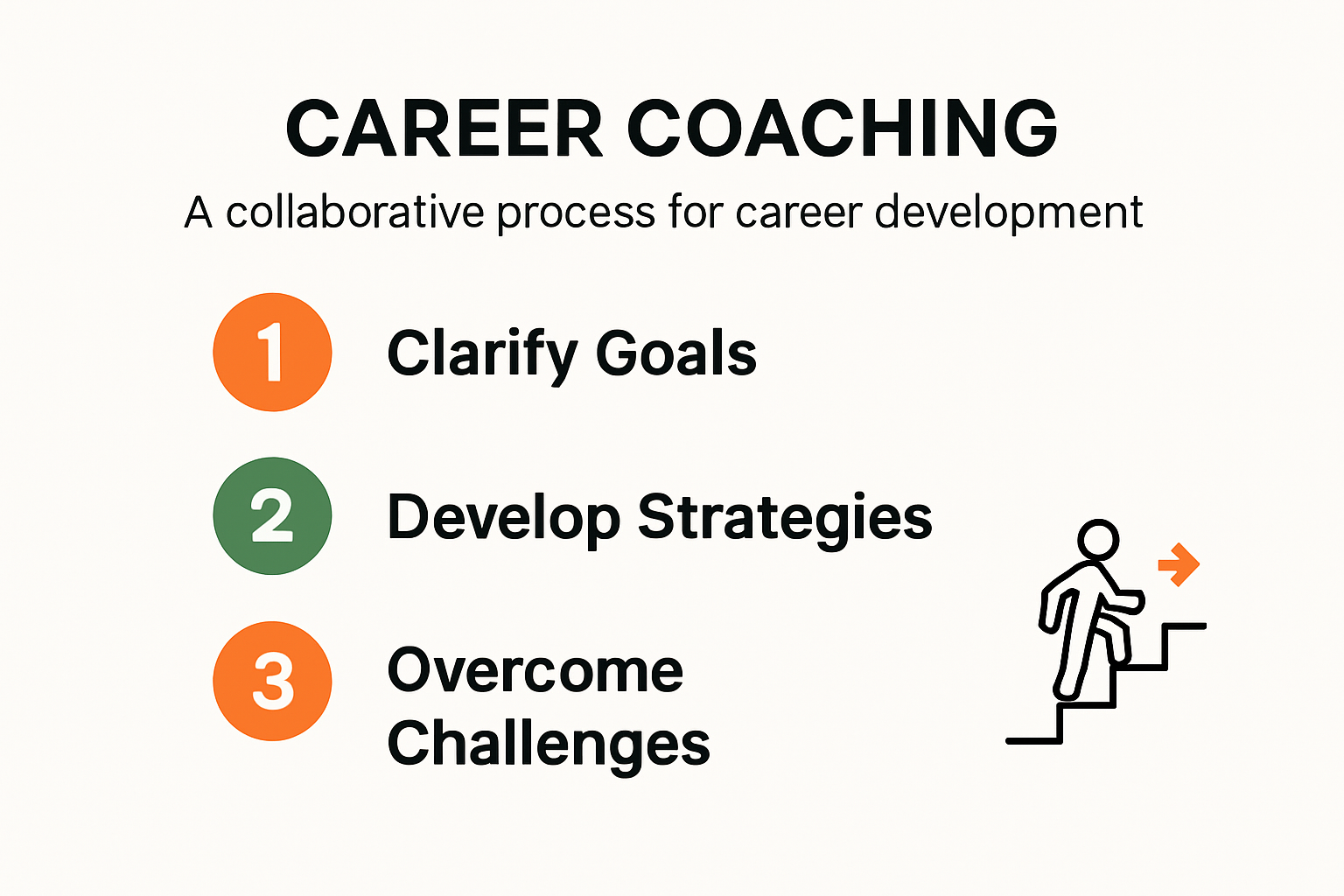 Infographic explaining what is career coaching and its core aspects