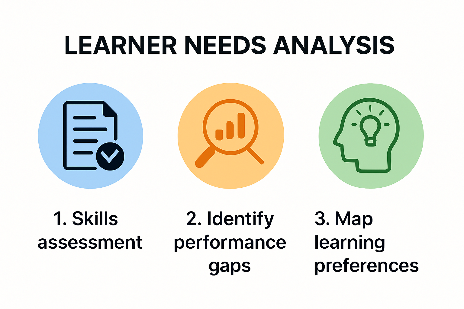 Steps for conducting learner needs analysis infographic