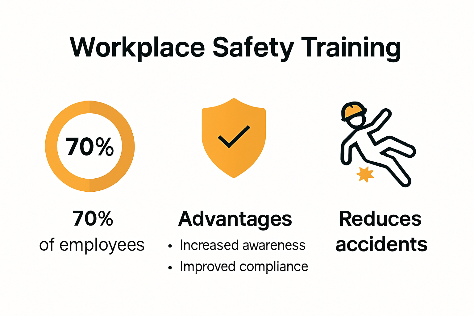 Infographic showing workplace safety training benefits and accident reduction statistics