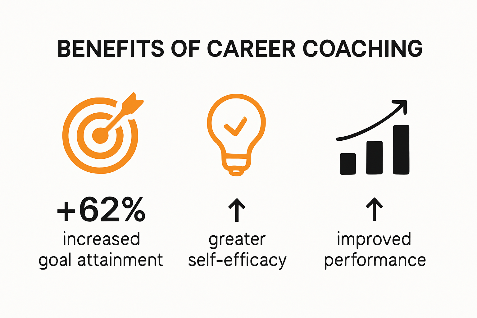 Infographic showing career coaching importance and core benefits