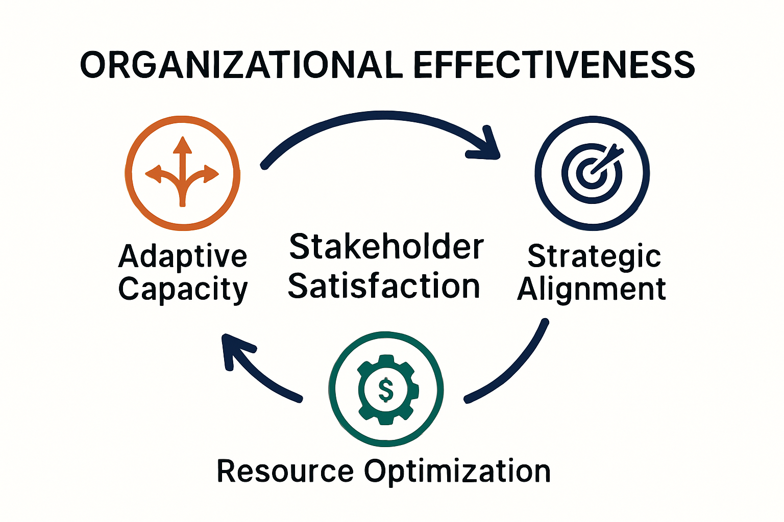 Diagram of key factors in organizational effectiveness