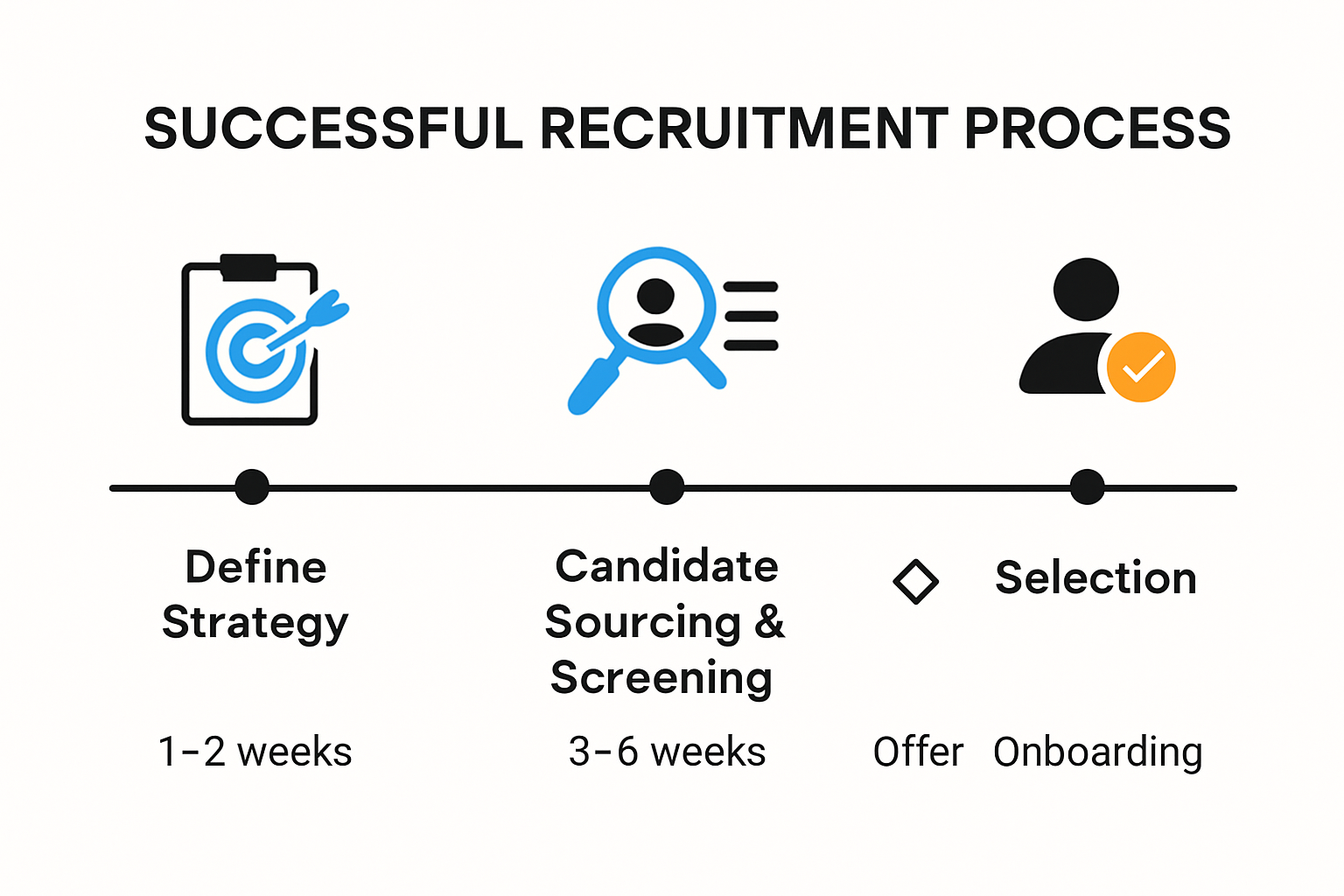 Timeline infographic of key recruitment process stages
