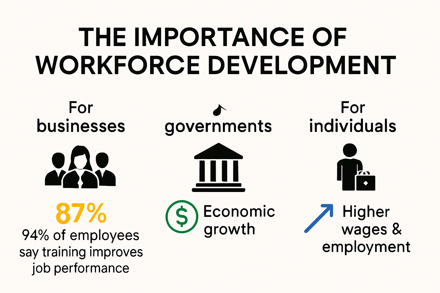 Infographic showing importance and benefits of workforce development