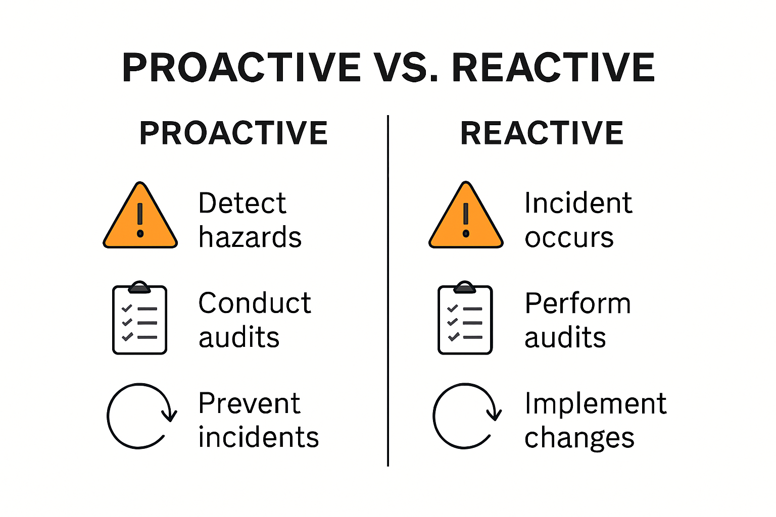 Infographic comparing proactive vs reactive safety audits