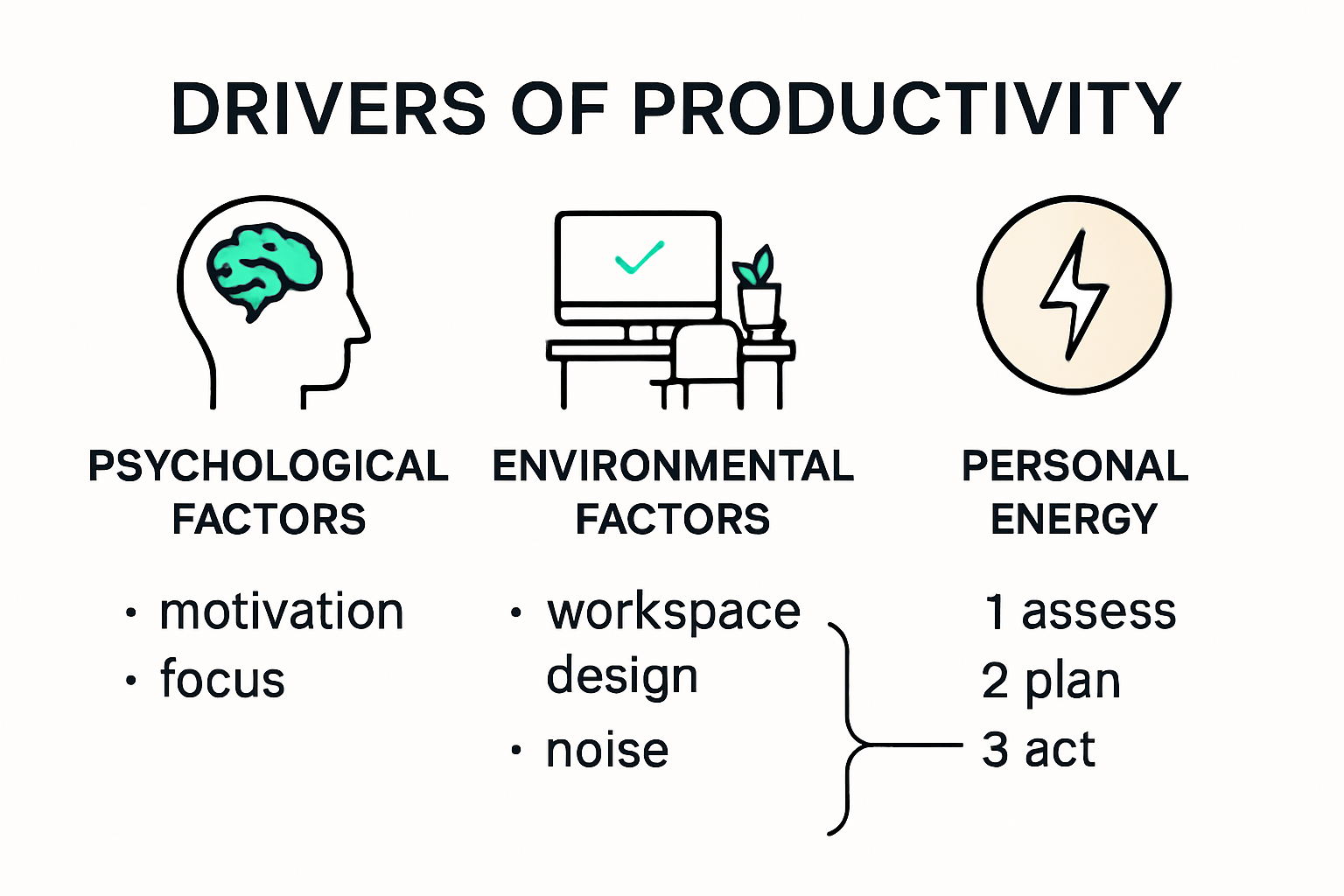 Infographic explaining productivity drivers: psychological, environmental, and energy factors